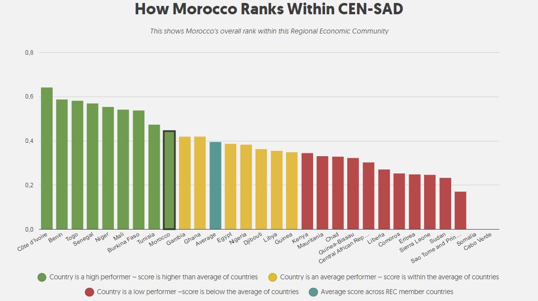 Le Maroc est 9ème dans le classement de la CEN-SAD. Dans les détails, le royaume doit rattraper son retard dans plusieurs indicateurs pour réussir son intégration (Source: IIRA)
