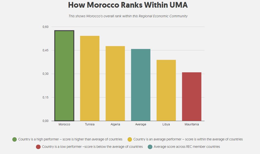 Le royaume occupe le haut du classement dans l'UMA. Une région où le Maroc est mieux intégrée